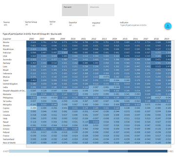 View GVC Trade Data in tabular format