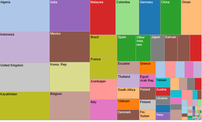 Product Exporting Countries and their partners.